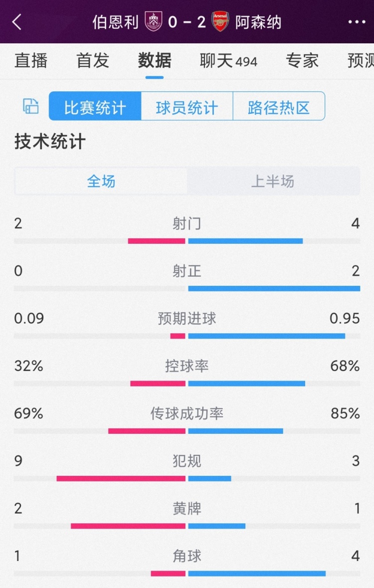 阿森纳vs伯恩利半场数据：射门4-2，射正2-0，枪手控球率68%